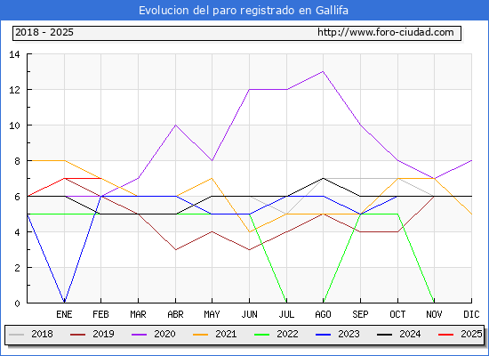 Evolucin de los datos de parados para el Municipio de Gallifa hasta Febrero del 2025.