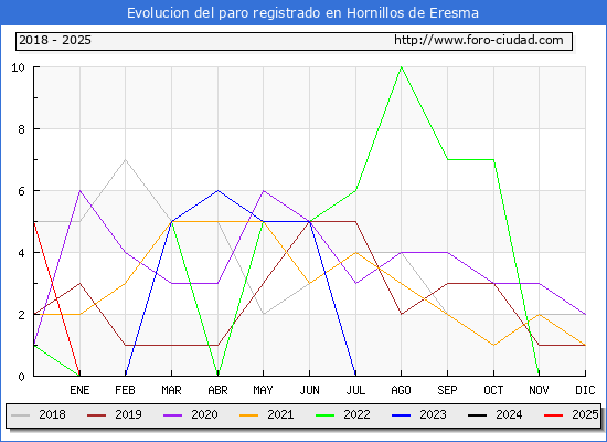 Evolucin de los datos de parados para el Municipio de Hornillos de Eresma hasta Febrero del 2025.