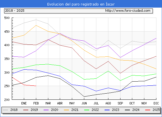Evolucin de los datos de parados para el Municipio de scar hasta Febrero del 2025.