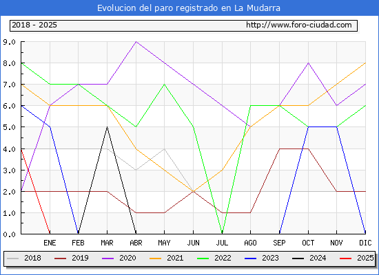 Evolucin de los datos de parados para el Municipio de La Mudarra hasta Febrero del 2025.