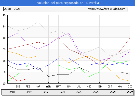 Evolucin de los datos de parados para el Municipio de La Parrilla hasta Febrero del 2025.