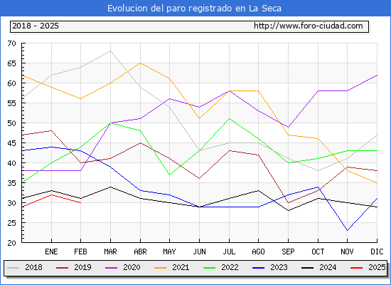 Evolucin de los datos de parados para el Municipio de La Seca hasta Febrero del 2025.