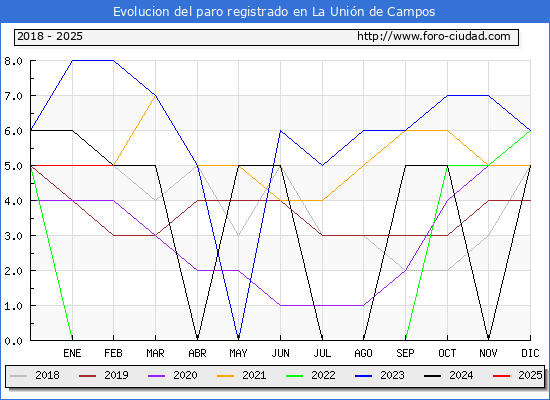Evolucin de los datos de parados para el Municipio de La Unin de Campos hasta Febrero del 2025.