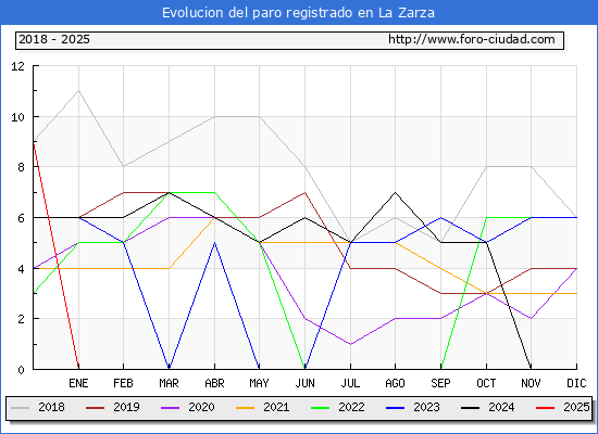 Evolucin de los datos de parados para el Municipio de La Zarza hasta Febrero del 2025.