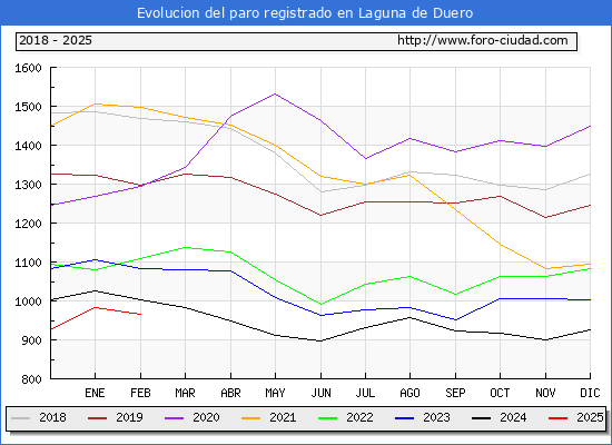 Evolucin de los datos de parados para el Municipio de Laguna de Duero hasta Febrero del 2025.
