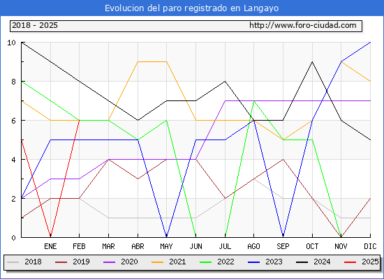 Evolucin de los datos de parados para el Municipio de Langayo hasta Febrero del 2025.