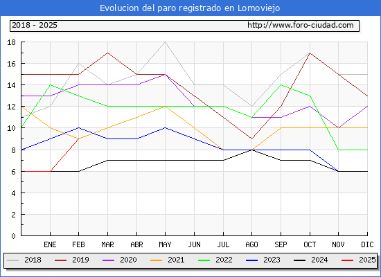 Evolucin de los datos de parados para el Municipio de Lomoviejo hasta Febrero del 2025.