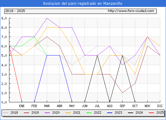Evolucin de los datos de parados para el Municipio de Manzanillo hasta Febrero del 2025.