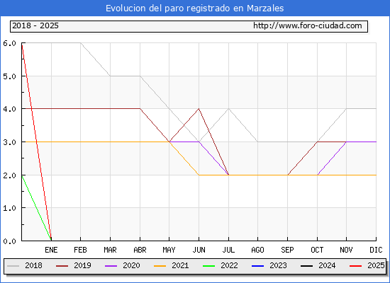 Evolucin de los datos de parados para el Municipio de Marzales hasta Febrero del 2025.
