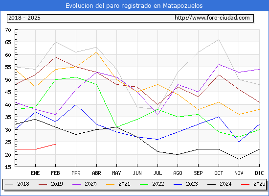 Evolucin de los datos de parados para el Municipio de Matapozuelos hasta Febrero del 2025.