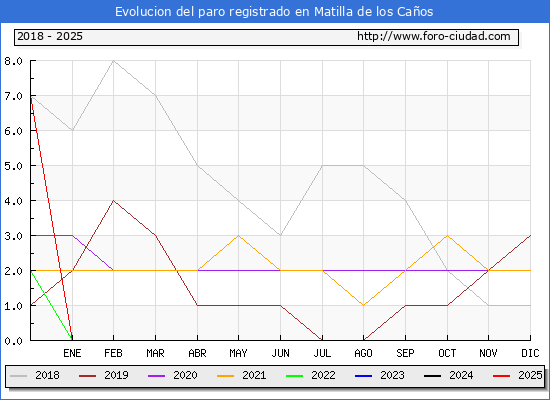 Evolucin de los datos de parados para el Municipio de Matilla de los Caos hasta Febrero del 2025.