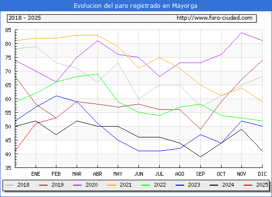 Evolucin de los datos de parados para el Municipio de Mayorga hasta Febrero del 2025.