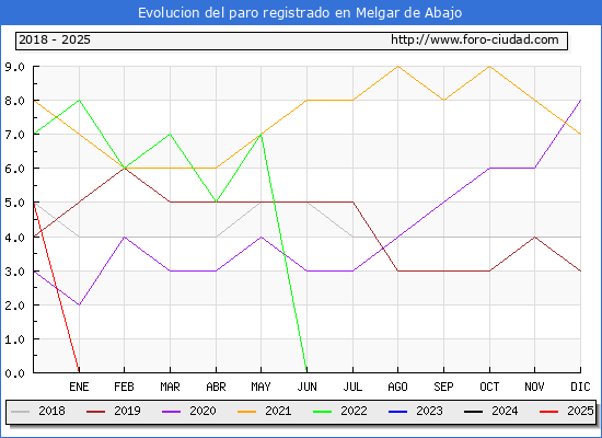 Evolucin de los datos de parados para el Municipio de Melgar de Abajo hasta Febrero del 2025.