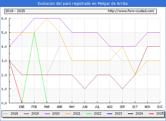 Evolucin de los datos de parados para el Municipio de Melgar de Arriba hasta Febrero del 2025.