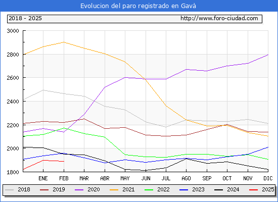 Evolucin de los datos de parados para el Municipio de Gav hasta Febrero del 2025.