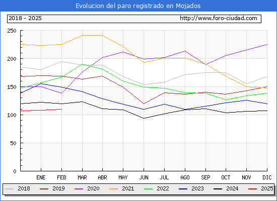 Evolucin de los datos de parados para el Municipio de Mojados hasta Febrero del 2025.