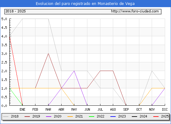 Evolucin de los datos de parados para el Municipio de Monasterio de Vega hasta Febrero del 2025.