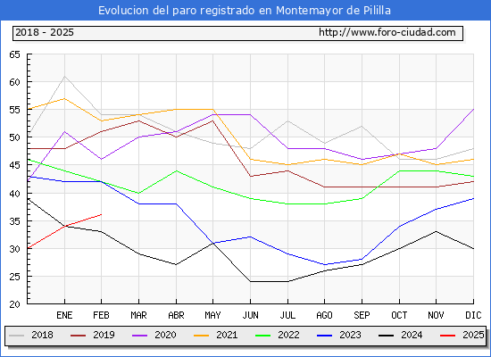 Evolucin de los datos de parados para el Municipio de Montemayor de Pililla hasta Febrero del 2025.
