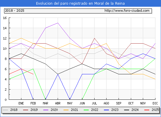 Evolucin de los datos de parados para el Municipio de Moral de la Reina hasta Febrero del 2025.