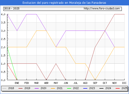 Evolucin de los datos de parados para el Municipio de Moraleja de las Panaderas hasta Febrero del 2025.
