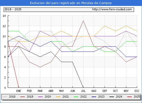 Evolucin de los datos de parados para el Municipio de Morales de Campos hasta Febrero del 2025.