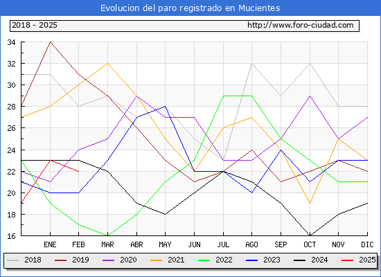 Evolucin de los datos de parados para el Municipio de Mucientes hasta Febrero del 2025.