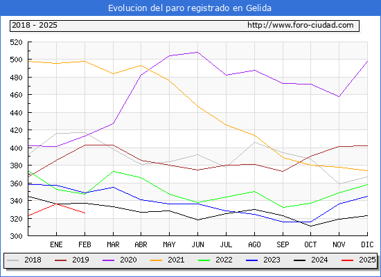 Evolucin de los datos de parados para el Municipio de Gelida hasta Febrero del 2025.