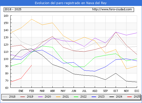 Evolucin de los datos de parados para el Municipio de Nava del Rey hasta Febrero del 2025.