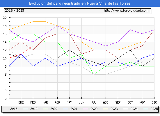 Evolucin de los datos de parados para el Municipio de Nueva Villa de las Torres hasta Febrero del 2025.