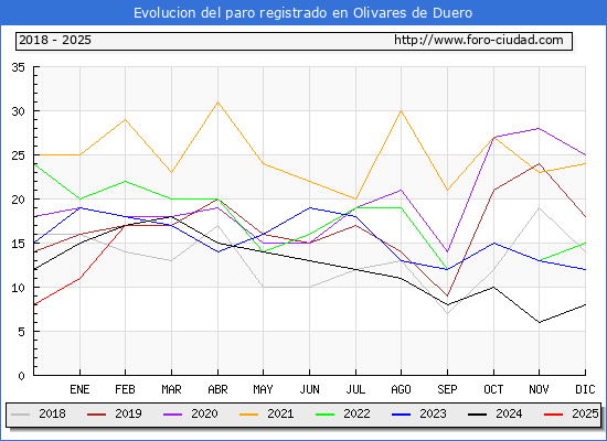 Evolucin de los datos de parados para el Municipio de Olivares de Duero hasta Febrero del 2025.
