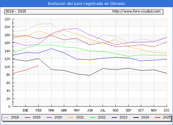 Evolucin de los datos de parados para el Municipio de Olmedo hasta Febrero del 2025.