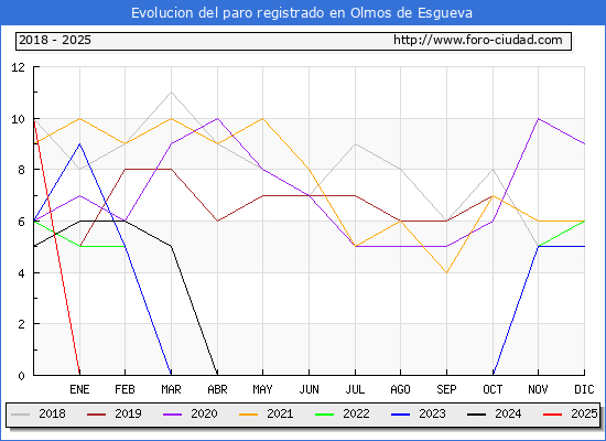 Evolucin de los datos de parados para el Municipio de Olmos de Esgueva hasta Febrero del 2025.