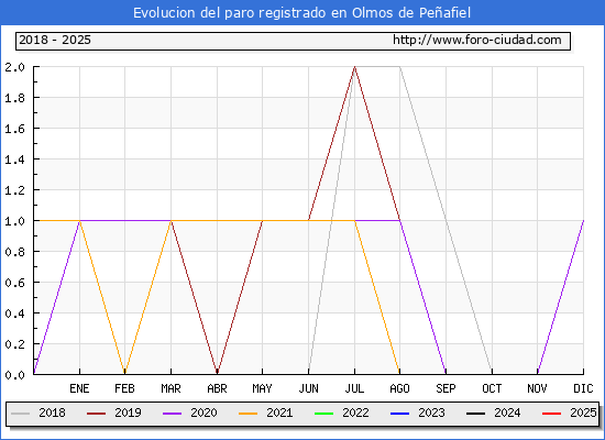 Evolucin de los datos de parados para el Municipio de Olmos de Peafiel hasta Febrero del 2025.