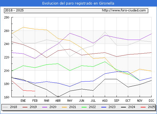 Evolucin de los datos de parados para el Municipio de Gironella hasta Febrero del 2025.