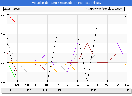 Evolucin de los datos de parados para el Municipio de Pedrosa del Rey hasta Febrero del 2025.
