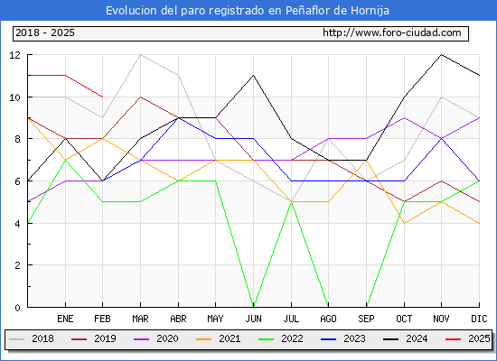 Evolucin de los datos de parados para el Municipio de Peaflor de Hornija hasta Febrero del 2025.