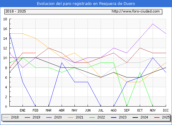 Evolucin de los datos de parados para el Municipio de Pesquera de Duero hasta Febrero del 2025.