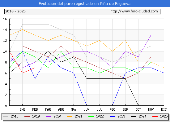 Evolucin de los datos de parados para el Municipio de Pia de Esgueva hasta Febrero del 2025.