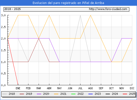 Evolucin de los datos de parados para el Municipio de Piel de Arriba hasta Febrero del 2025.