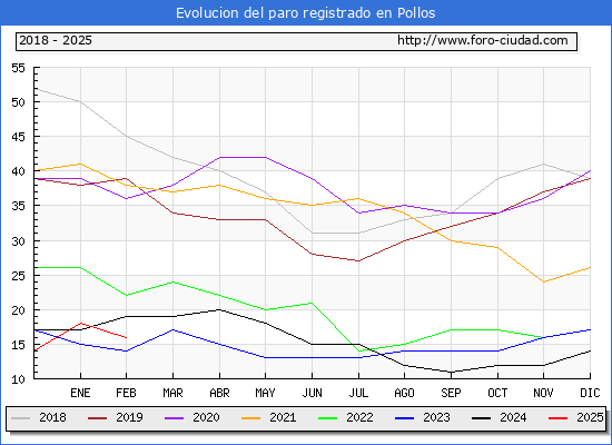 Evolucin de los datos de parados para el Municipio de Pollos hasta Febrero del 2025.