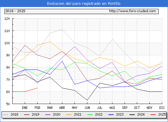 Evolucin de los datos de parados para el Municipio de Portillo hasta Febrero del 2025.
