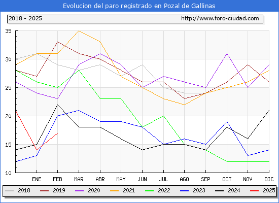 Evolucin de los datos de parados para el Municipio de Pozal de Gallinas hasta Febrero del 2025.