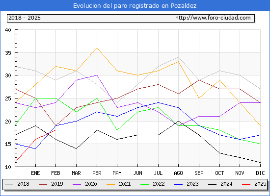 Evolucin de los datos de parados para el Municipio de Pozaldez hasta Febrero del 2025.
