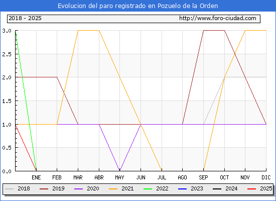 Evolucin de los datos de parados para el Municipio de Pozuelo de la Orden hasta Febrero del 2025.