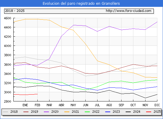 Evolucin de los datos de parados para el Municipio de Granollers hasta Febrero del 2025.