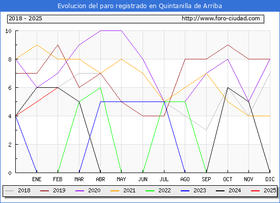 Evolucin de los datos de parados para el Municipio de Quintanilla de Arriba hasta Febrero del 2025.