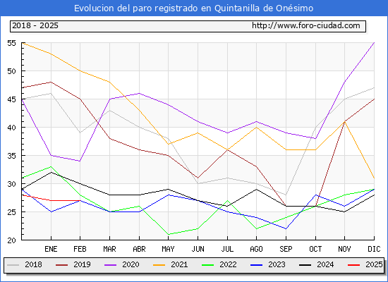 Evolucin de los datos de parados para el Municipio de Quintanilla de Onsimo hasta Febrero del 2025.