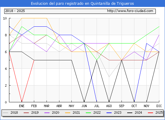 Evolucin de los datos de parados para el Municipio de Quintanilla de Trigueros hasta Febrero del 2025.