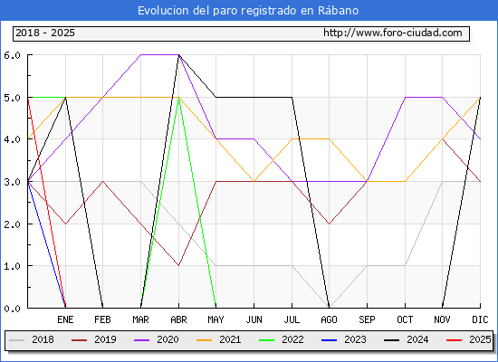 Evolucin de los datos de parados para el Municipio de Rbano hasta Febrero del 2025.