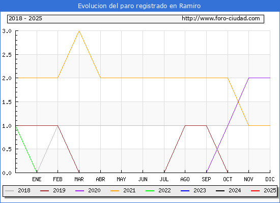 Evolucin de los datos de parados para el Municipio de Ramiro hasta Febrero del 2025.